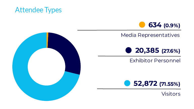 ISE 2024 attendee types