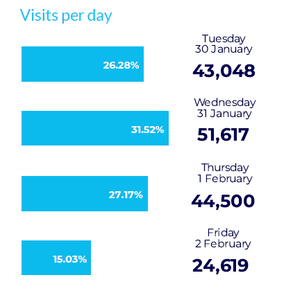 ISE 2024 daily visits