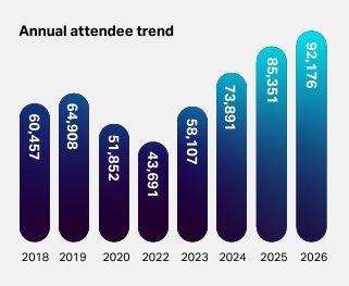 Attendee trend