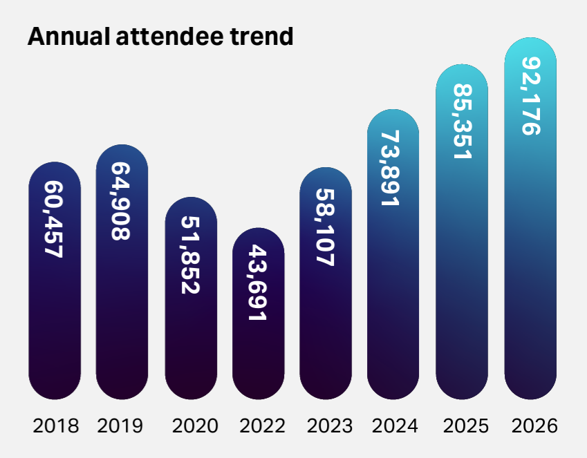 Attendee trend