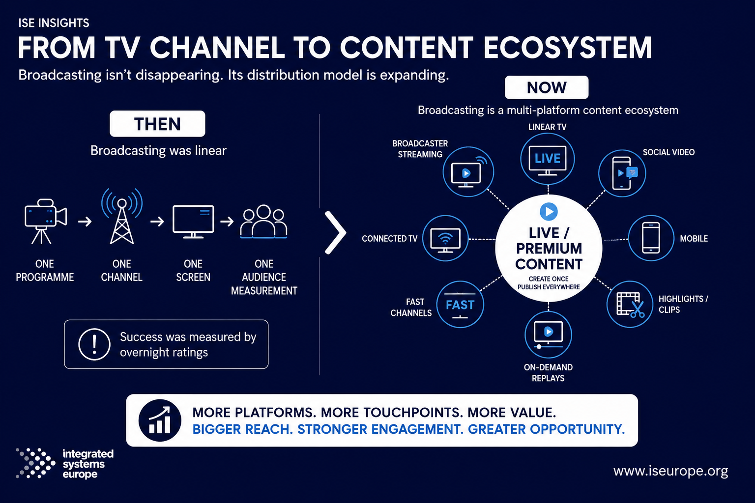 From TV channel to content ecosystem