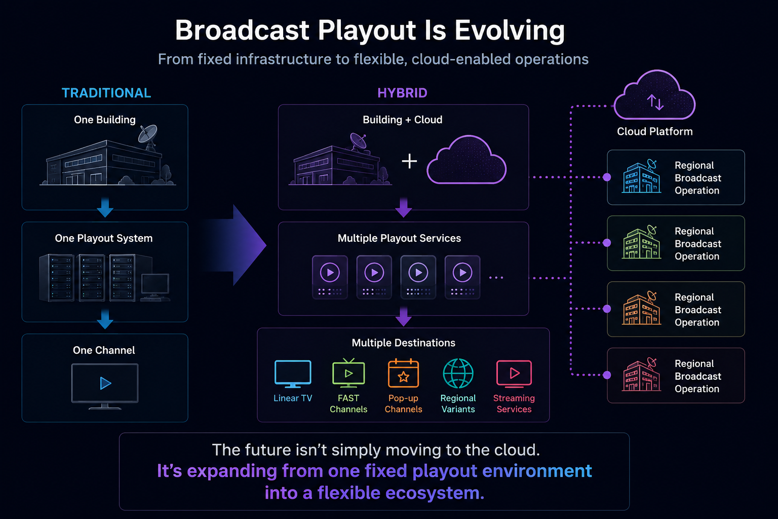 The evolution of broadcast playout