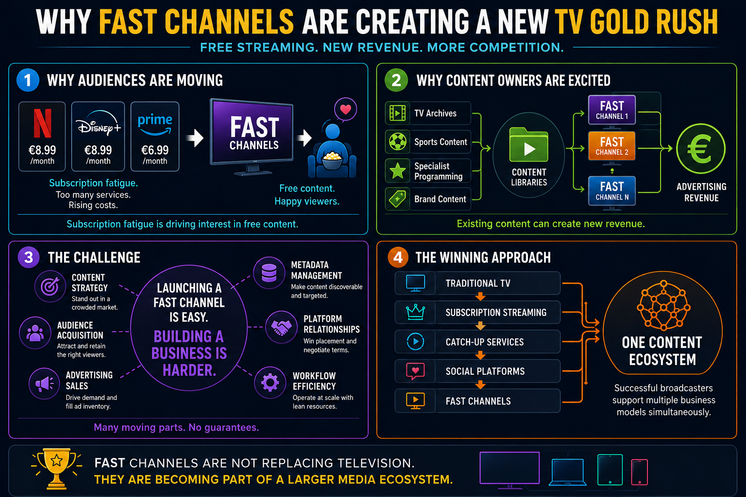 The rise of FAST channels in TV