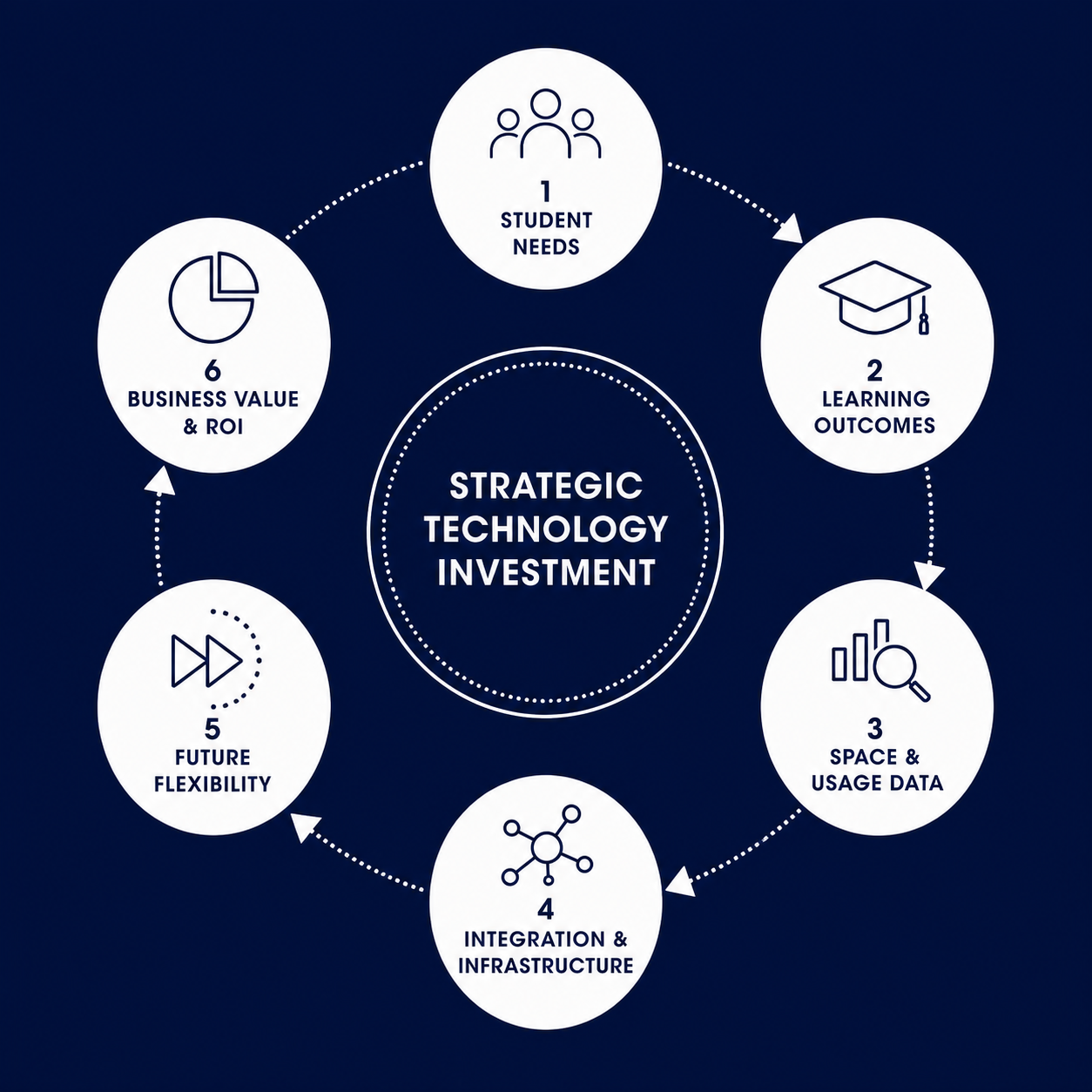 Strategic technology investment in education