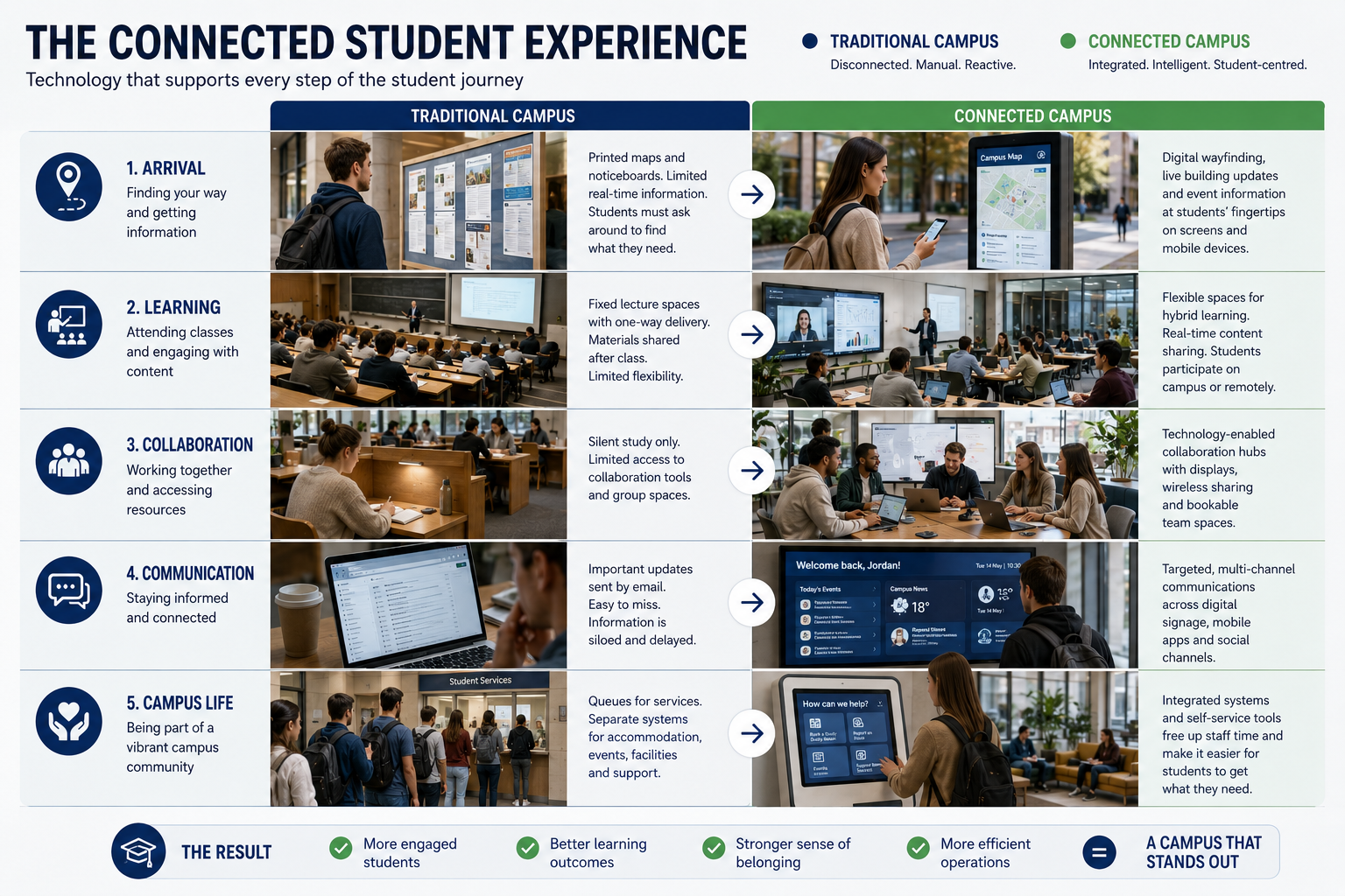 The connected student experience journey