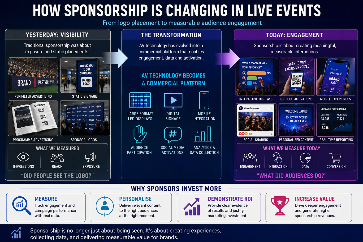 The evolution of sponsorship in live events