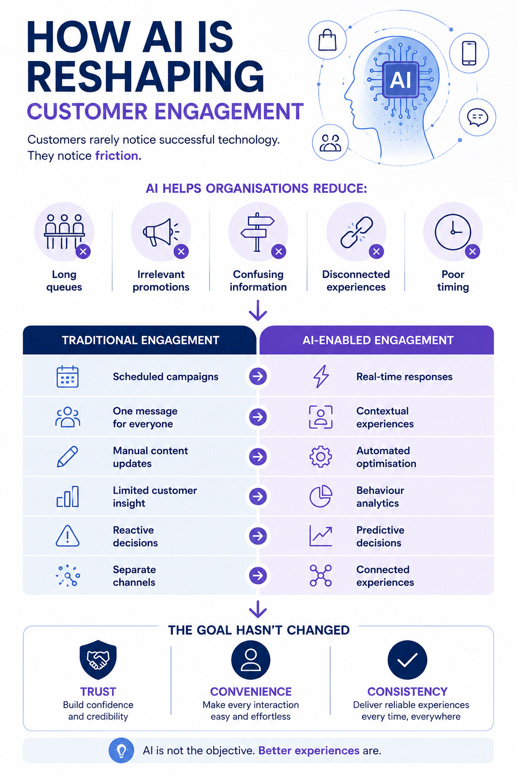 AI and customer engagement