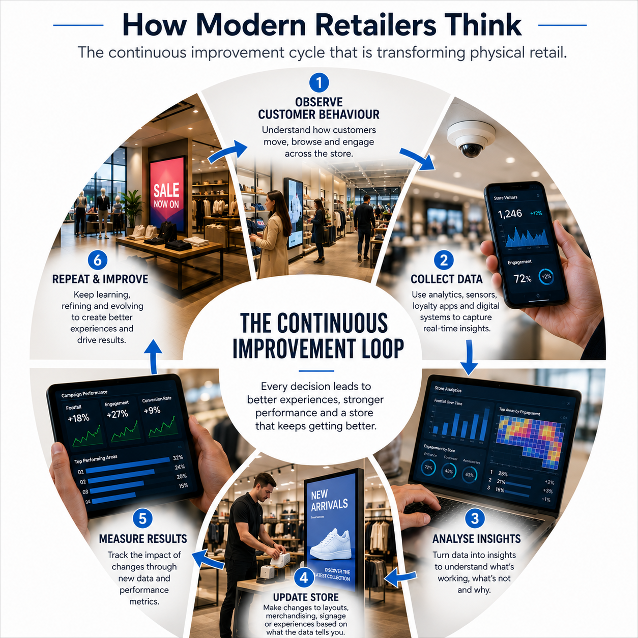 How modern retailers think