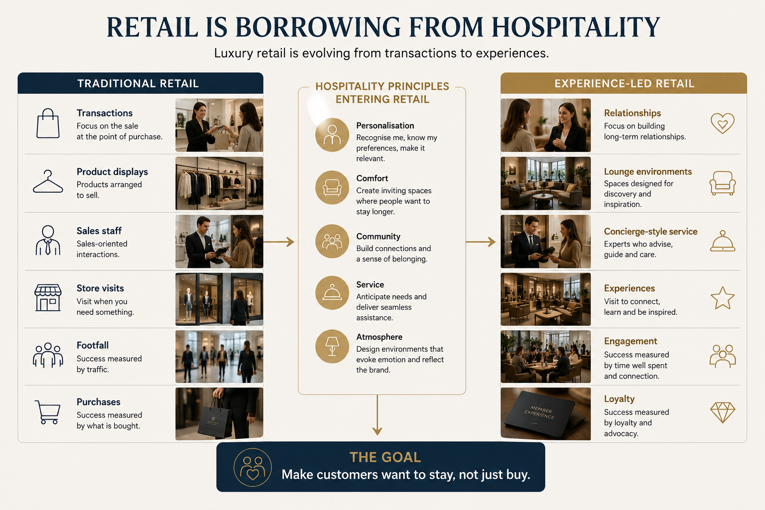Retail is borrowing from hospitality