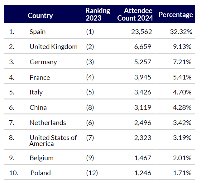 Attendees by country ISE 2024