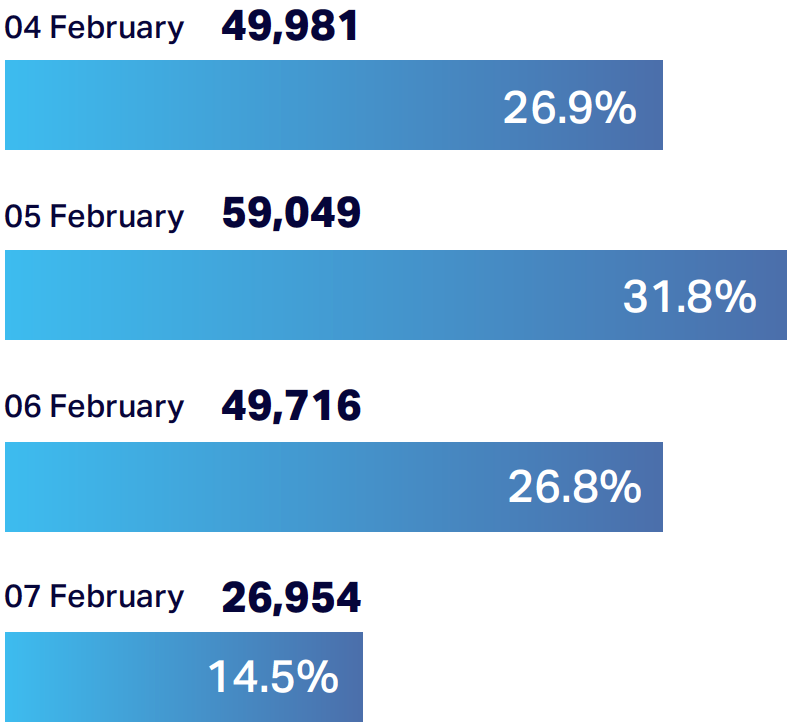 Visits per day