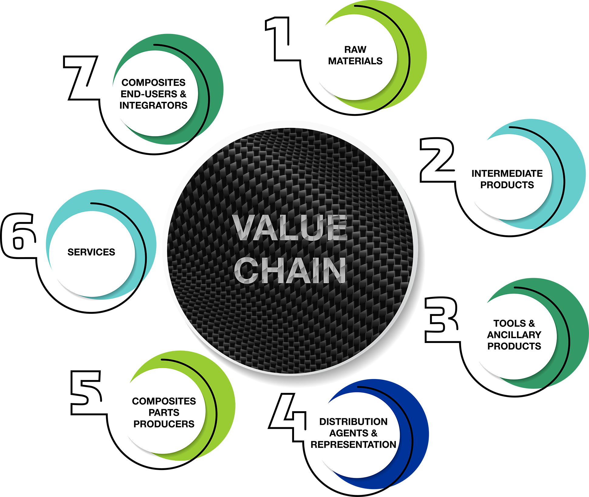 The whole value chain