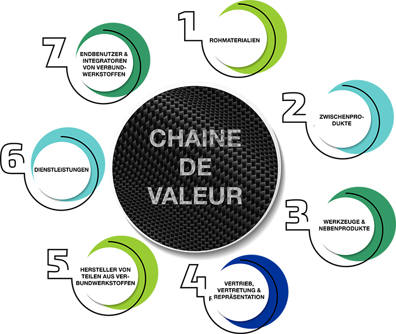 Value chain