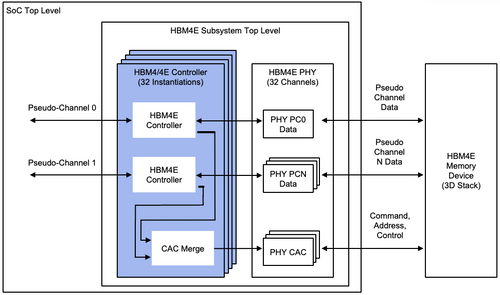 Rambus Sets New Benchmark for AI Memory Performance with Industry-Leading HBM4E Controller IP