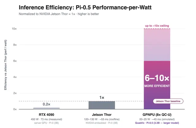 Quadric Runs Pi-0.5 6–10× More Efficiently Than NVIDIA's Jetson Thor