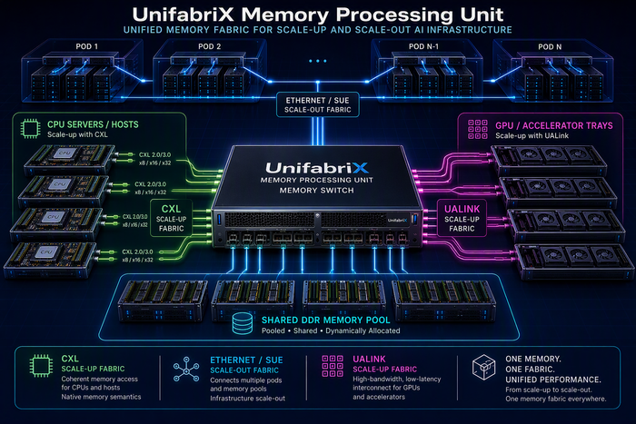 One Memory Fabric for AI Infrastructure (Scale-Up vs. Scale-Out)