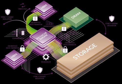 10 Million Tokens in Production using Inferra — Breaking the GPU Memory Wall for Low Memory Accelerators