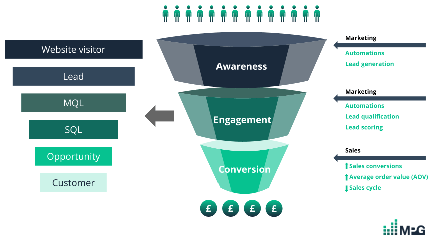 Sales and marketing funnel