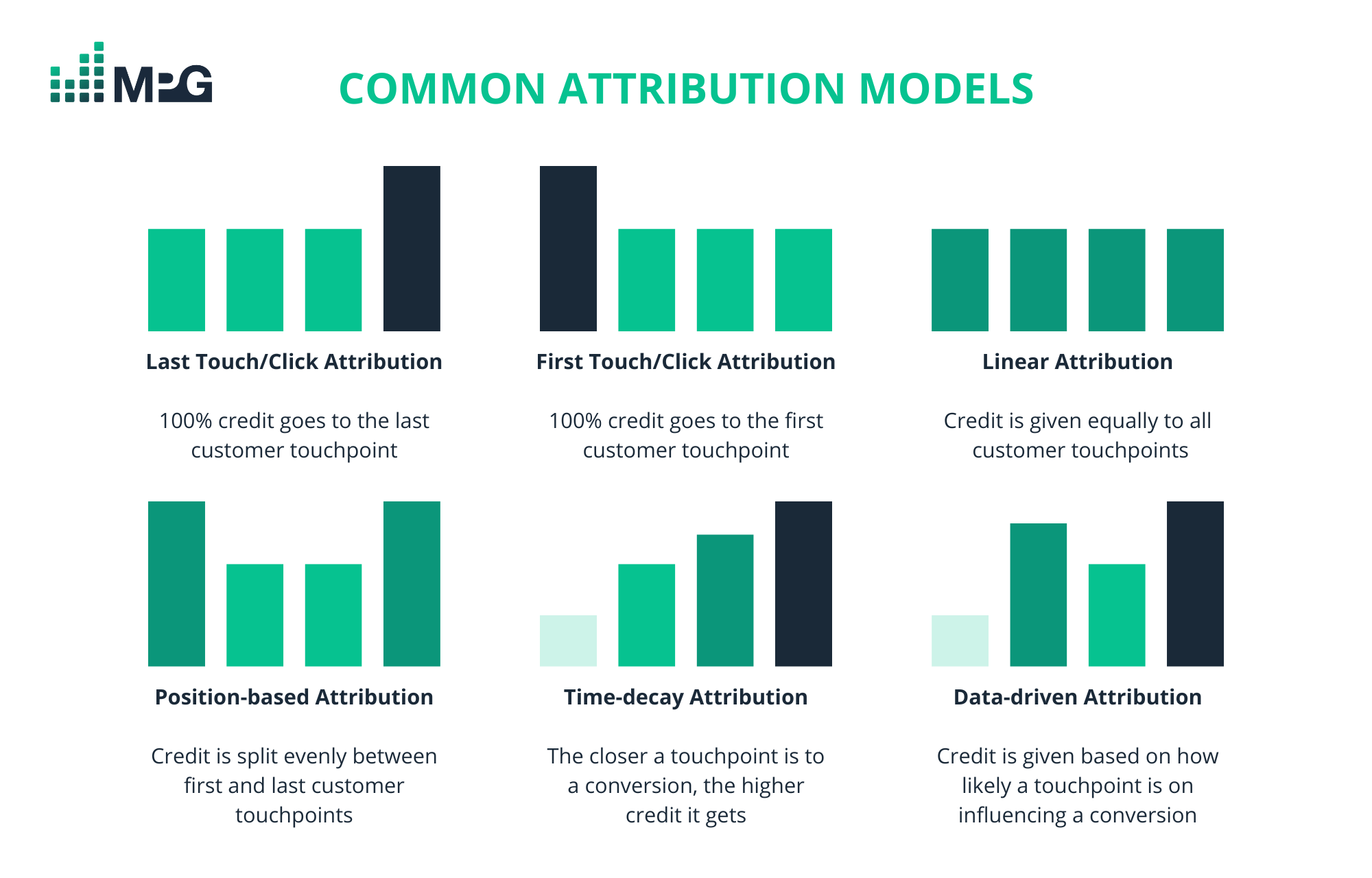 Attribution modeling