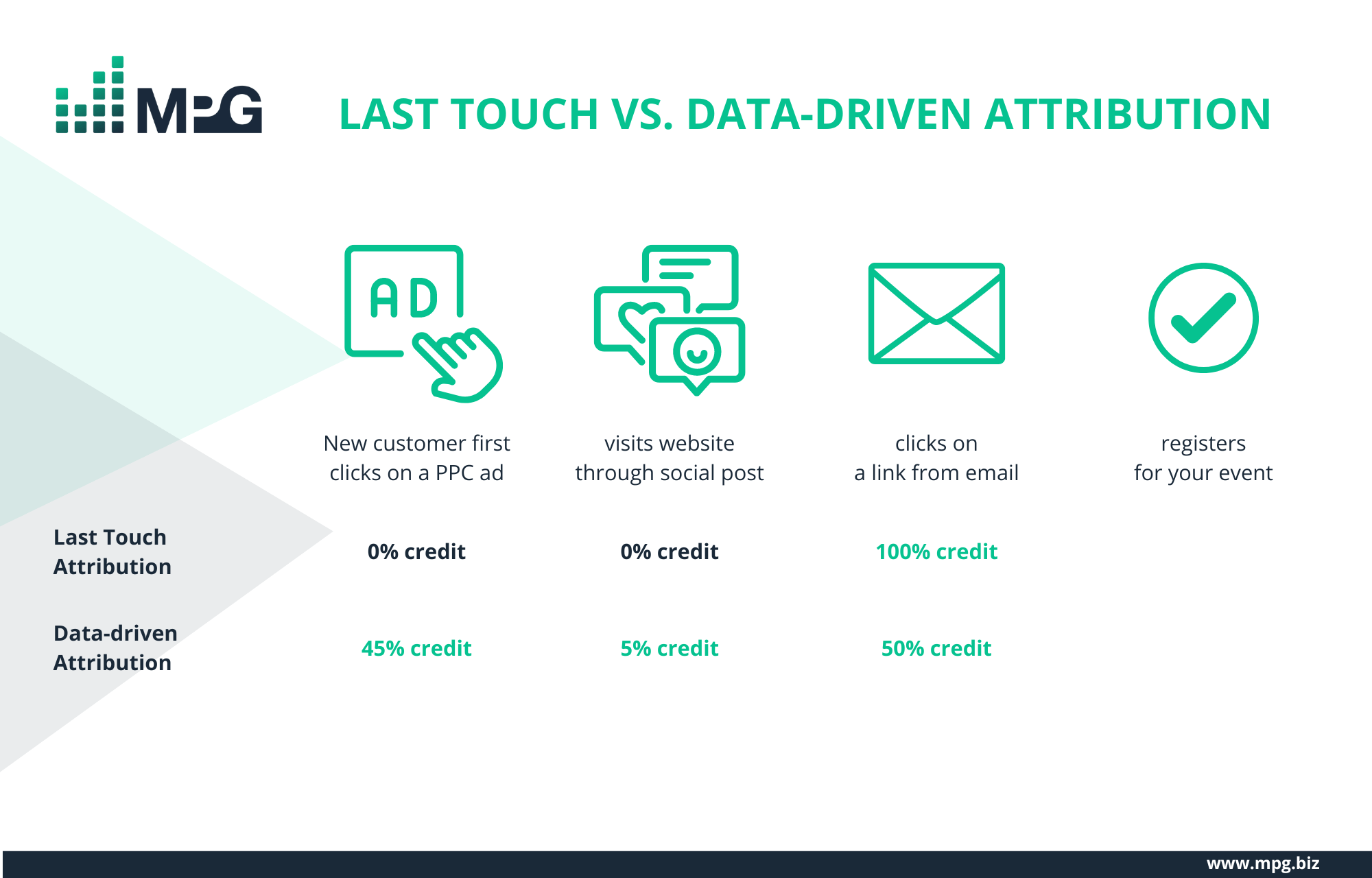 Data-driven attribution