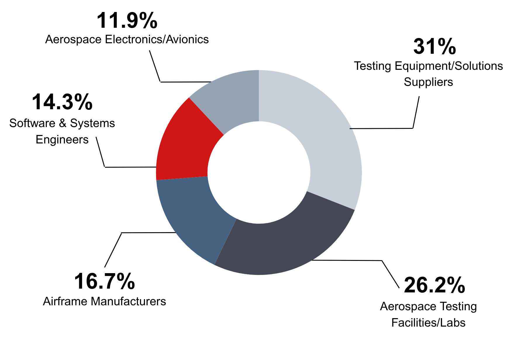 Aerospace Test and Development Show Attendees Business Activity Breakdown