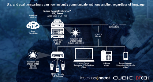 Cubic Vocality, Instant Connect, and Rally Tactical Systems Provide Real-time Language Translation to Special Operation Forces