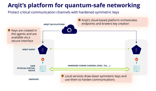 Arqit SKA-Platform™