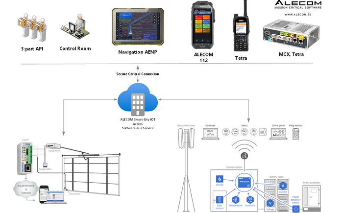 Alecom Smart City IoT Access