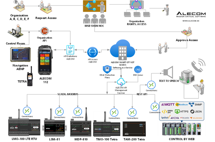 Alecom Smart City IoT Access