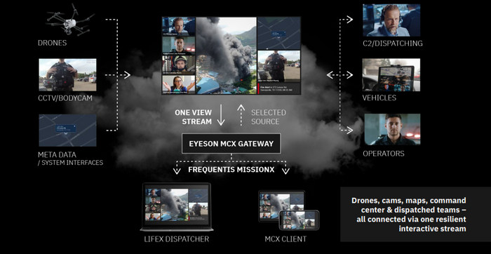 Frequentis & eyeson: Redeﬁning Visual Situation Awareness & Communications for Public Safety Teams