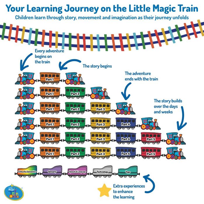 Little Magic Train