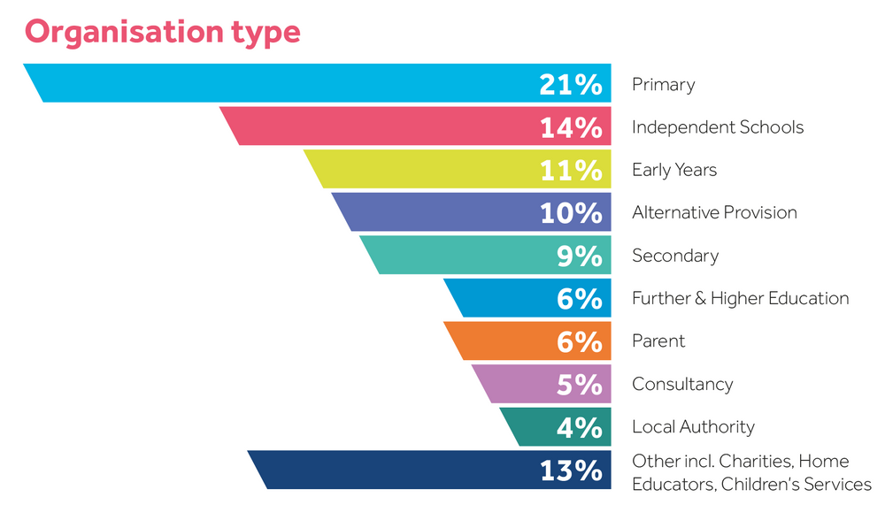 Organisation type