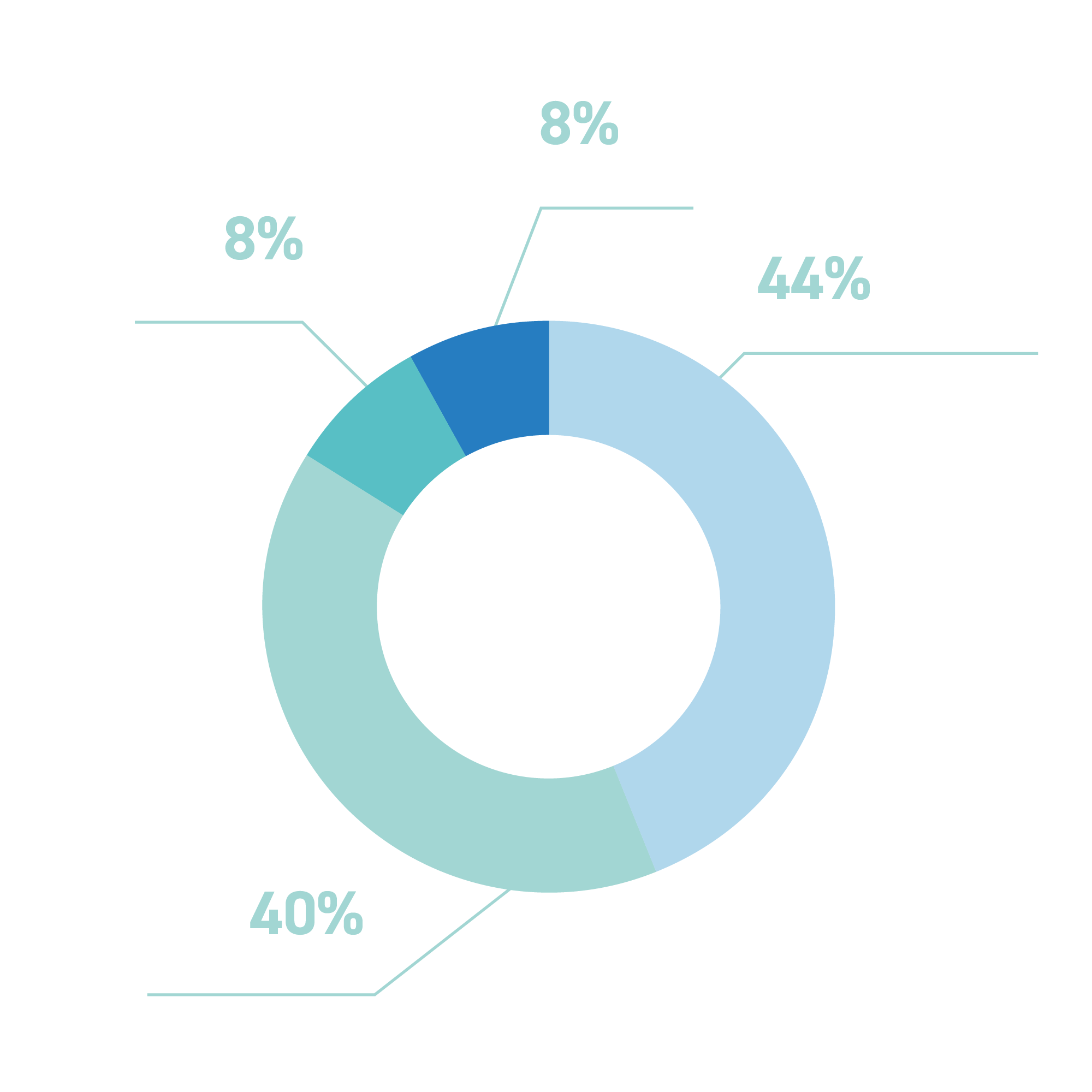 A breakdown of the practice types represented by attendees at the annual BDIA Dental Showcase.