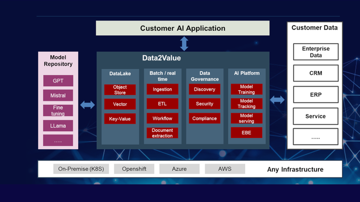 Data2Value