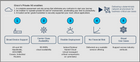 Cisco Private 5G
