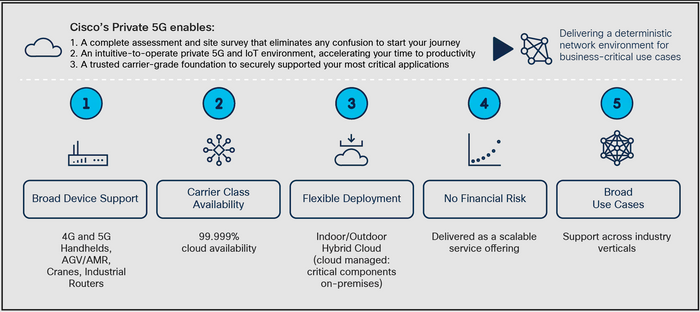 Cisco Private 5G