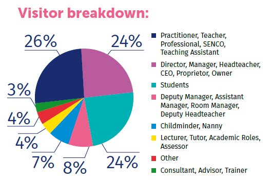 Visitor Breakdown