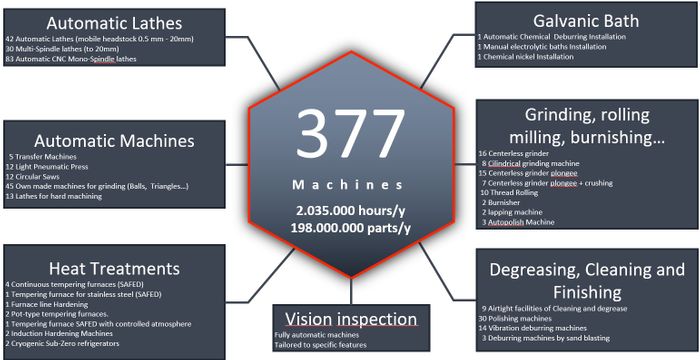 High precision parts