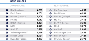 UK reaches million EV milestone as new car market grows