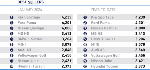 UK reaches million EV milestone as new car market grows