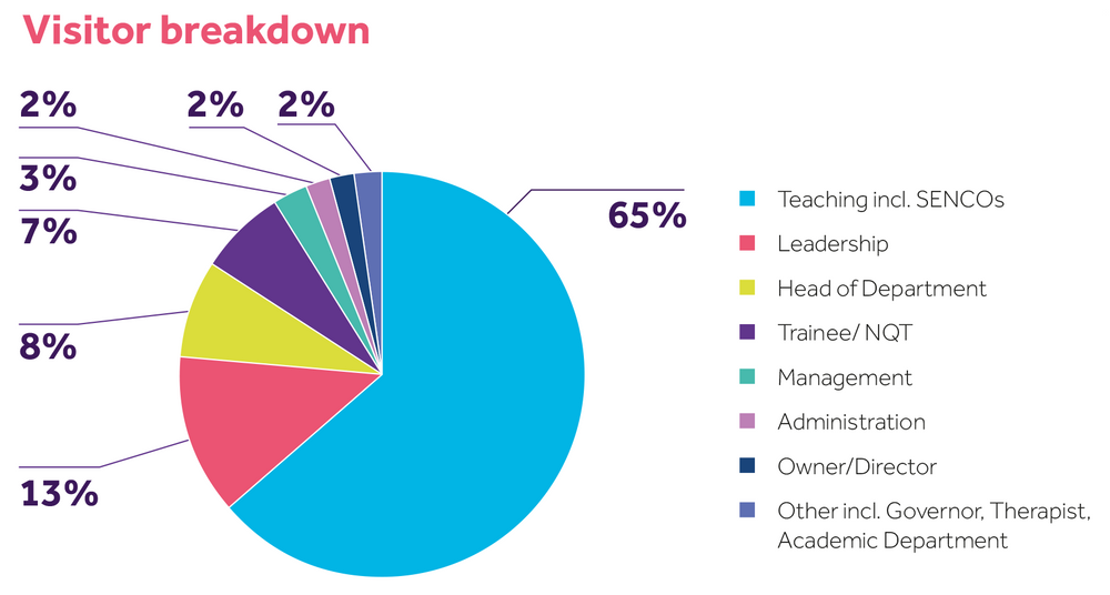 Visitor Breakdown