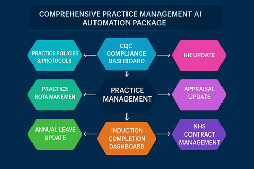 Comprehensive Practice Management AI Automation Suit