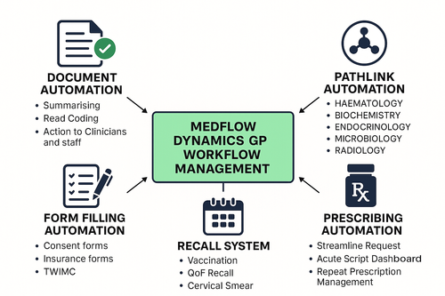 AI Automation of the GP Workflow