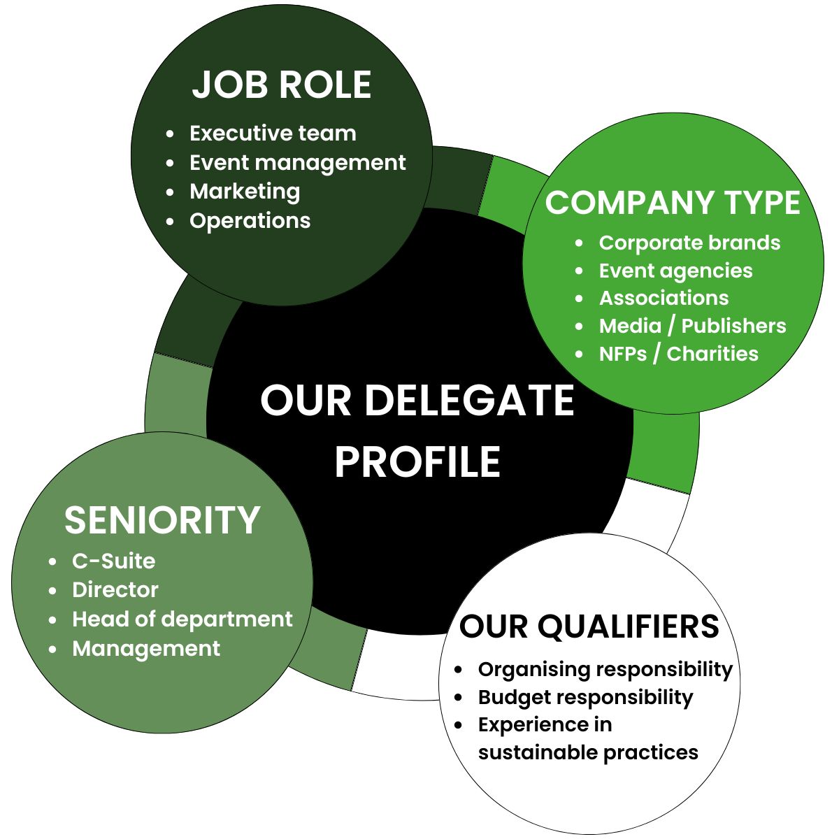 CNSS Delegate Profile