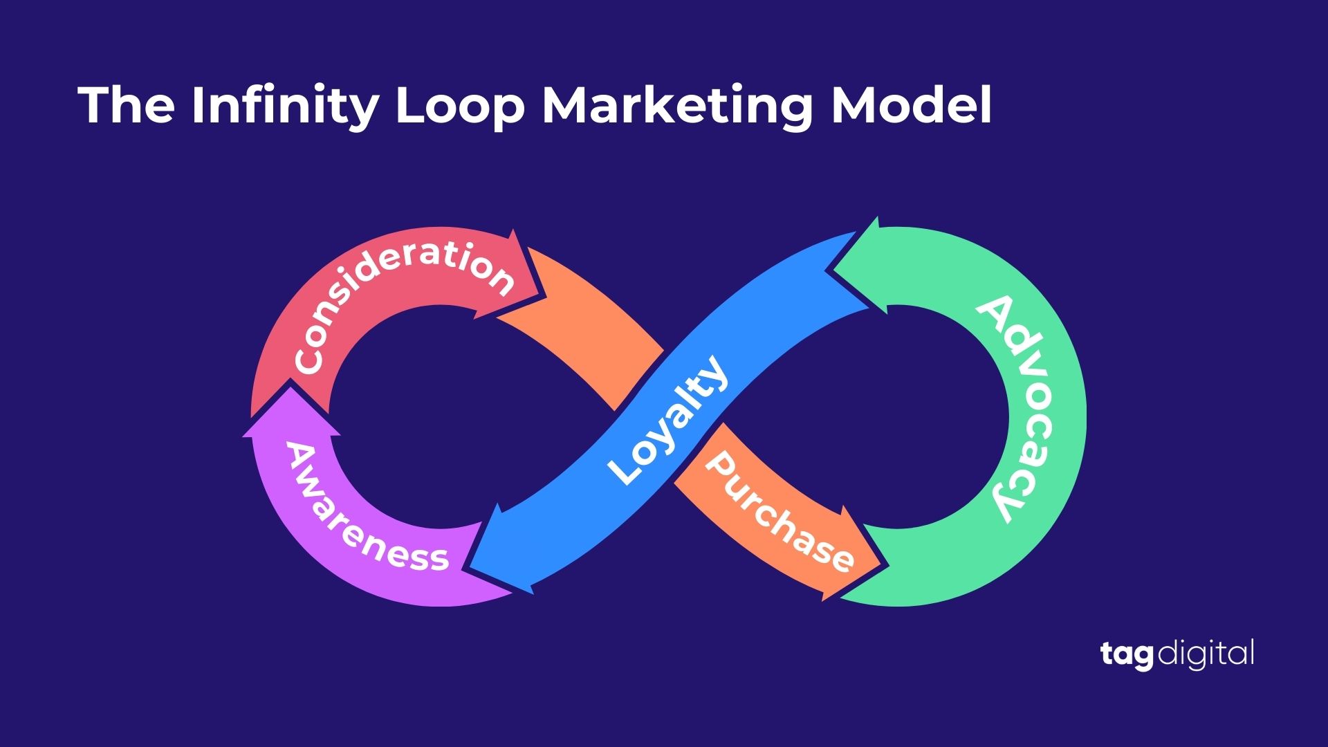 tag digital infinity marketing loop 
