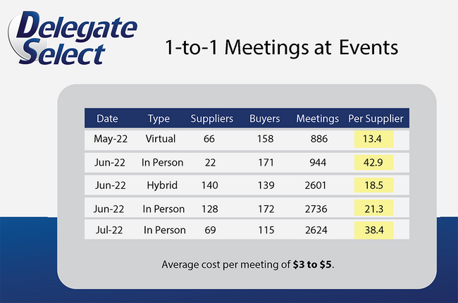 Case Study: Curated Meeting Solutions at Buyer/Seller Events