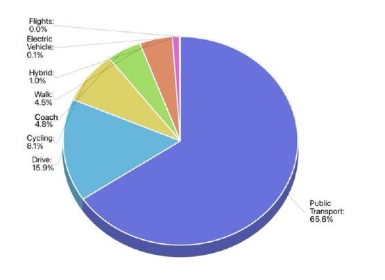 Chart: ‘You. Smart. Thing.’ West Midlands travel assistant deployments, visitor travel forecast by mode, 21/07/22.