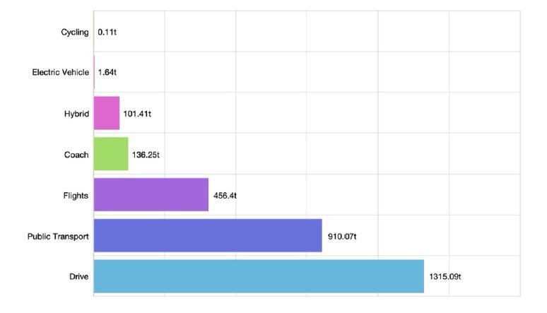 You. Smart. Thing.West Midlands travel assistant deployments, travel plan forecast by modal share of CO2e