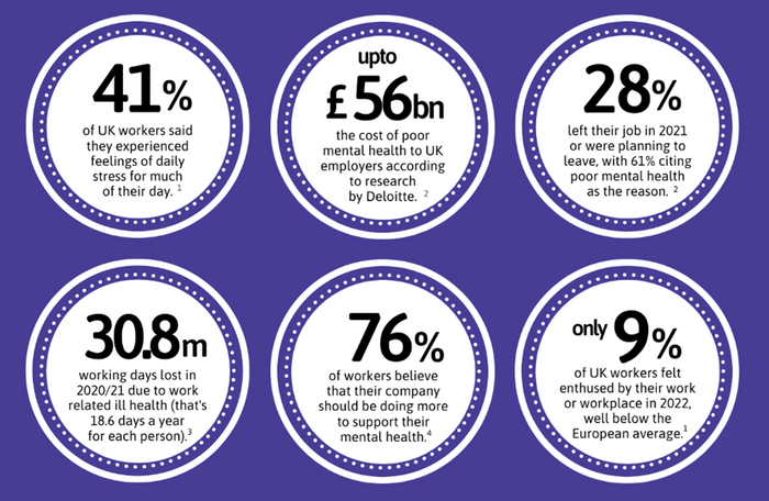 Workplace Wellbeing is Crucial for Staff Retention