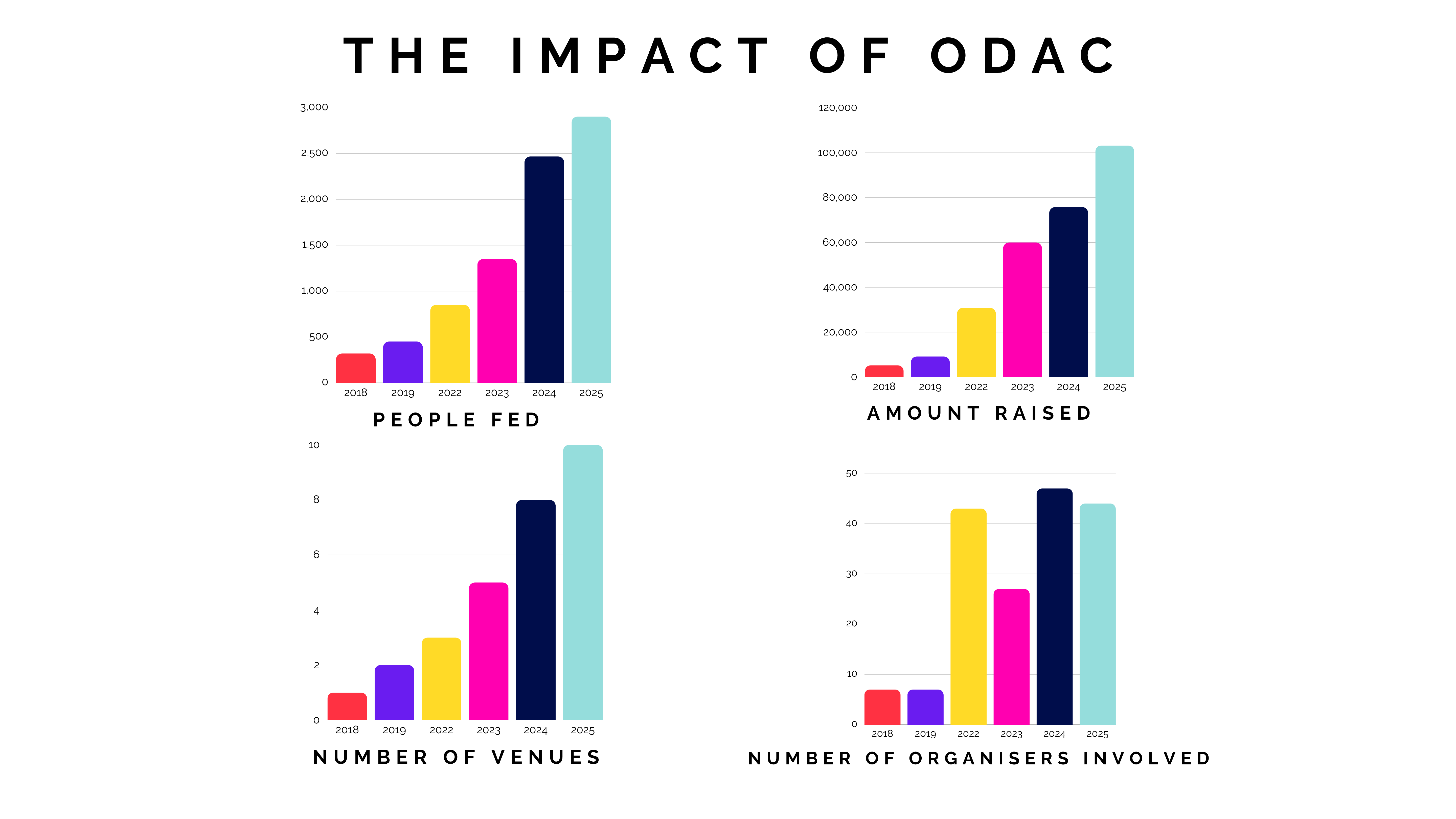 Impact of ODAC